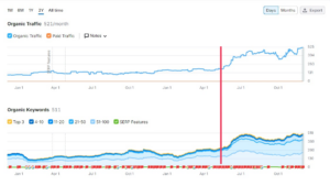 Two line graphs show organic traffic and keywords over time, with a noticeable increase after a red vertical line in April. The top graph indicates traffic growth, and the bottom graph displays keyword ranking improvements.