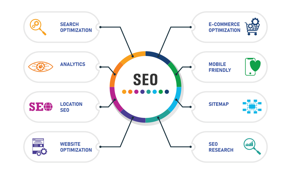 Flowchart illustrating SEO elements: search optimization, analytics, location SEO, website optimization, e-commerce optimization, mobile friendly, sitemap, and SEO research, surrounding a central "SEO" circle. Each element has a unique icon.