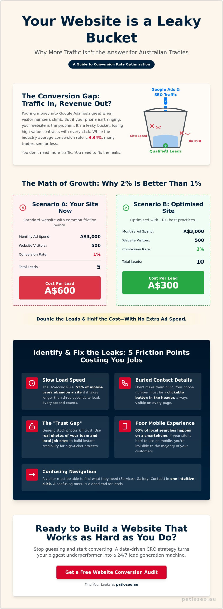 Conversion Rate Optimisation for Trade Businesses: The 2026 Guide to More Leads