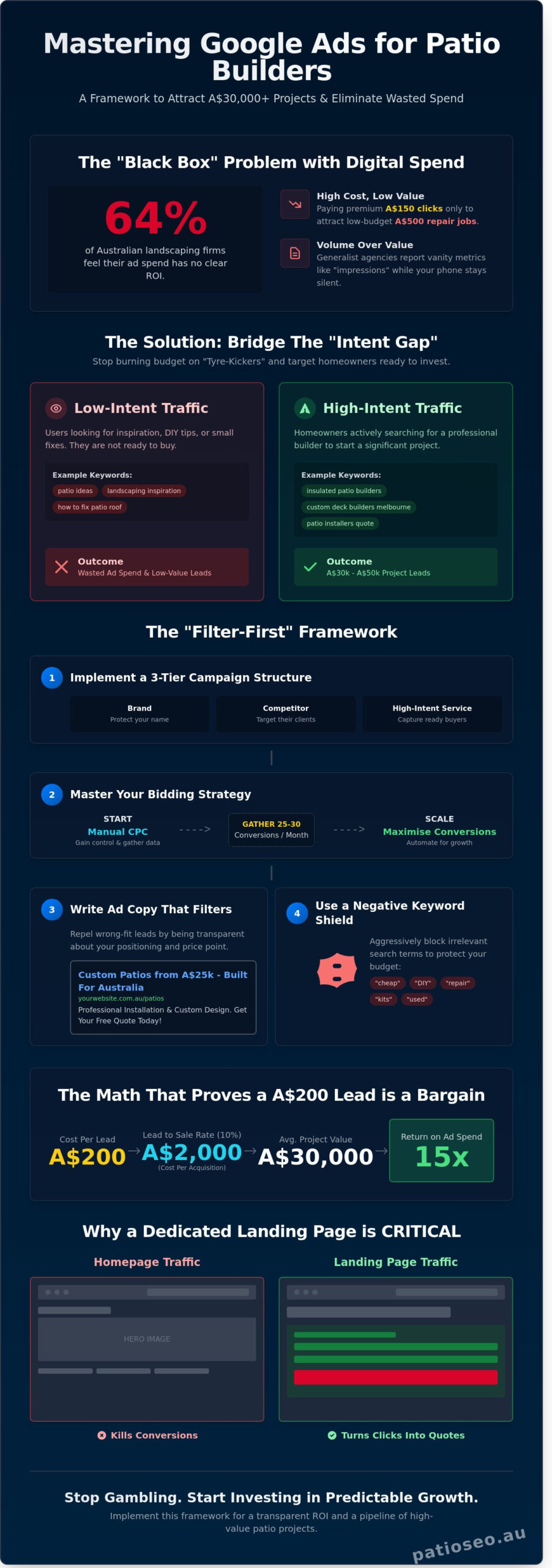 Google Ads for Patio Builders: The 2026 Strategy for High-Ticket Leads