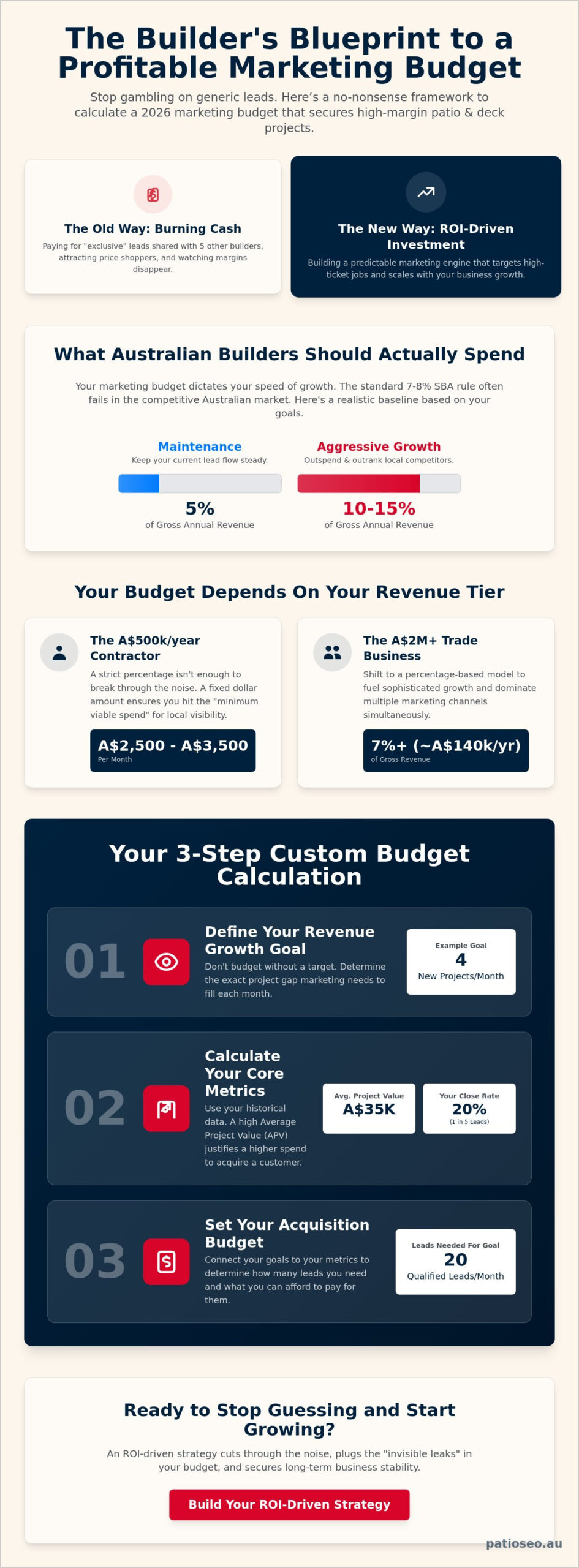 How Much to Spend on Marketing for a Small Construction Business in 2026