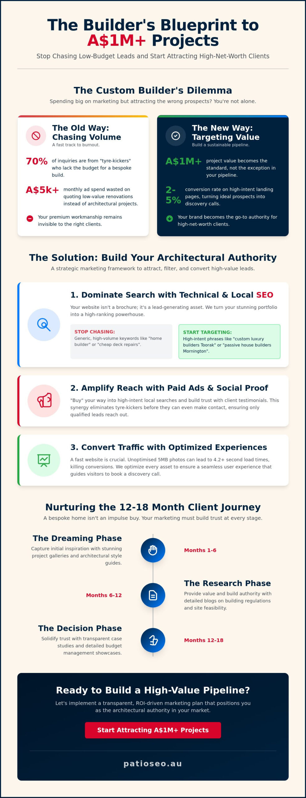 How to Build a Custom Home Builder Marketing Plan That Lands $1M+ Projects