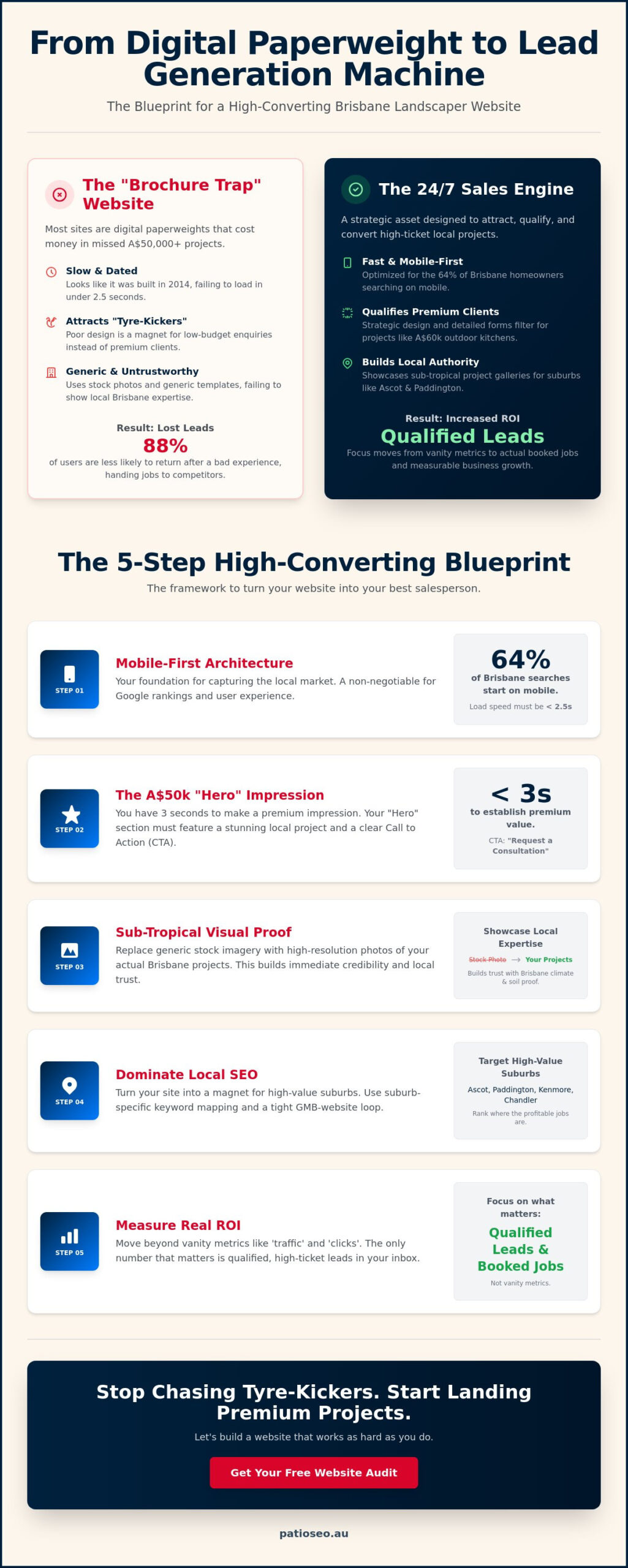 How to Build a Website Design for Landscapers in Brisbane That Converts