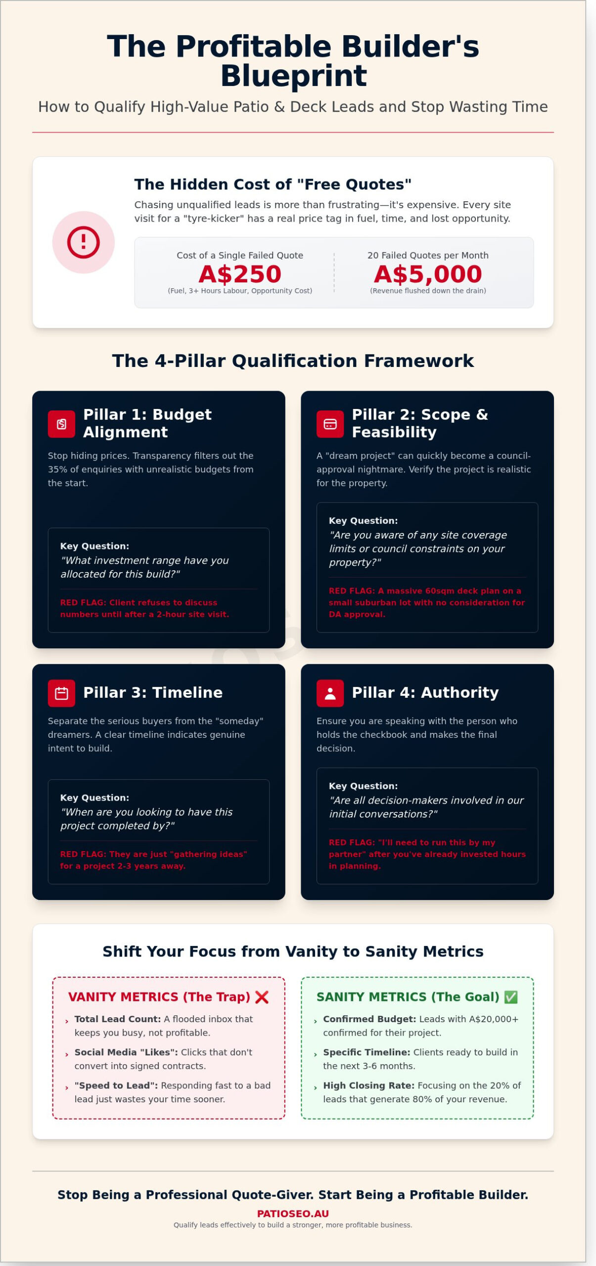 How to Qualify Contractor Leads: The No-Nonsense Guide to Stop Wasting Time on Quotes