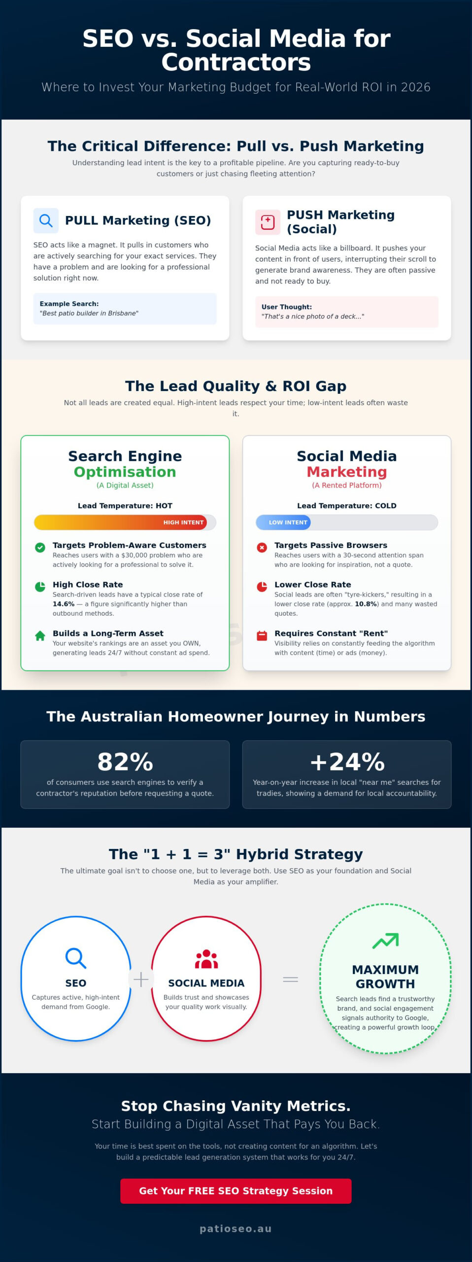 SEO or Social Media for Contractors: The 2026 ROI Showdown