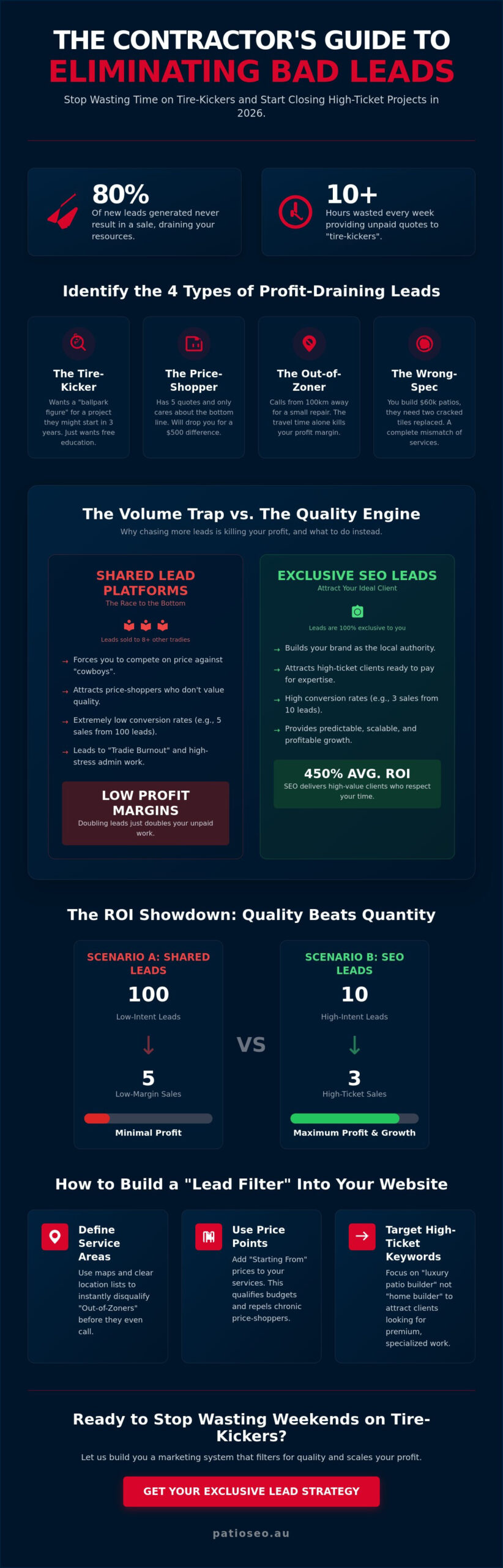 Bad Leads for Contractors: Why You’re Wasting Time and How to Fix It